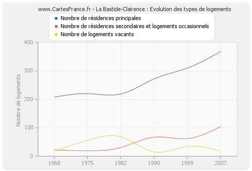 La Bastide-Clairence : Evolution des types de logements